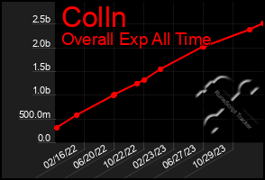 Total Graph of Colln