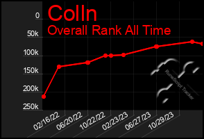 Total Graph of Colln