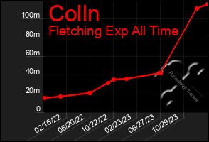 Total Graph of Colln