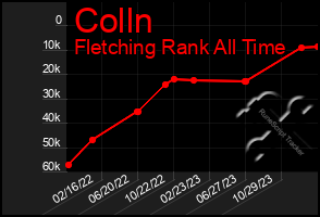 Total Graph of Colln