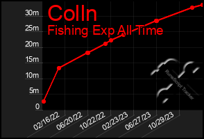 Total Graph of Colln