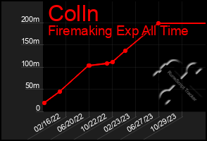 Total Graph of Colln