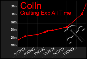 Total Graph of Colln