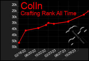 Total Graph of Colln