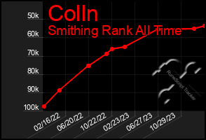 Total Graph of Colln