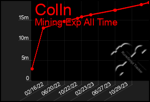 Total Graph of Colln