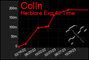 Total Graph of Colln