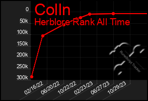 Total Graph of Colln