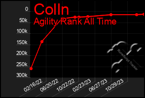 Total Graph of Colln