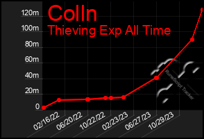 Total Graph of Colln