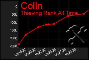 Total Graph of Colln