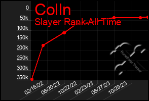 Total Graph of Colln