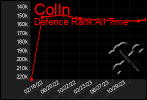 Total Graph of Colln