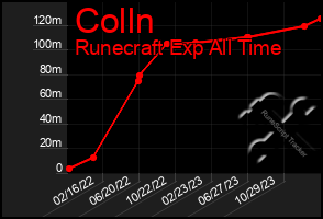 Total Graph of Colln