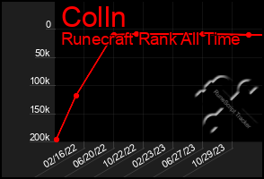 Total Graph of Colln