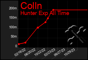 Total Graph of Colln