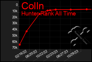 Total Graph of Colln