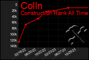 Total Graph of Colln