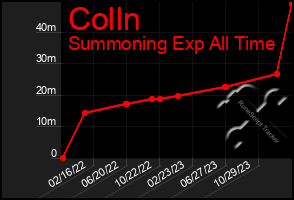 Total Graph of Colln