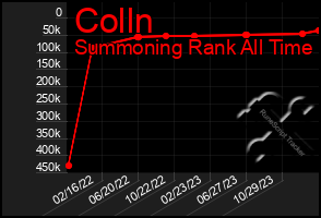 Total Graph of Colln