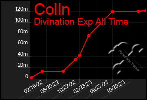 Total Graph of Colln