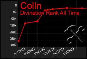 Total Graph of Colln