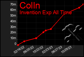 Total Graph of Colln