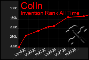 Total Graph of Colln