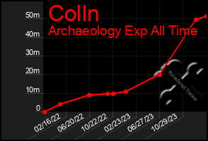 Total Graph of Colln