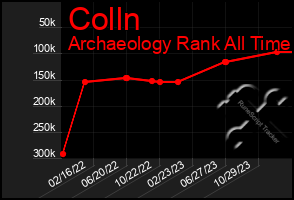 Total Graph of Colln