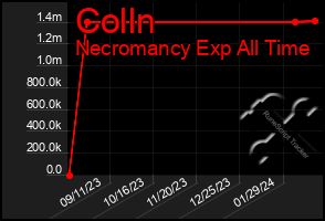 Total Graph of Colln