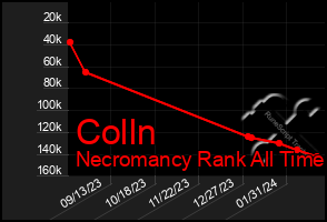 Total Graph of Colln