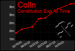 Total Graph of Colln