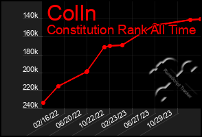 Total Graph of Colln