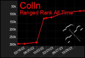 Total Graph of Colln