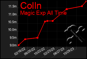 Total Graph of Colln