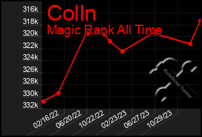 Total Graph of Colln