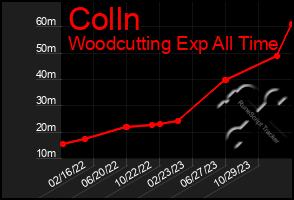 Total Graph of Colln