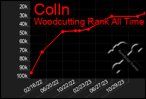 Total Graph of Colln