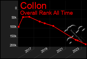 Total Graph of Collon