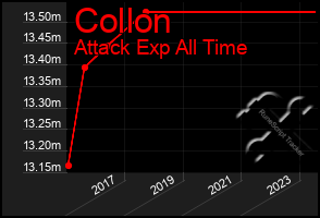 Total Graph of Collon