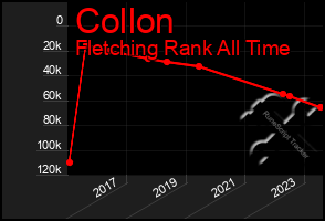 Total Graph of Collon