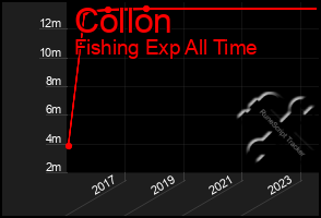 Total Graph of Collon