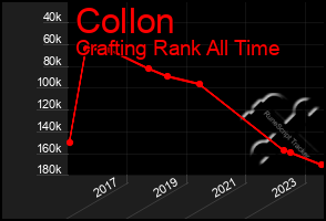 Total Graph of Collon