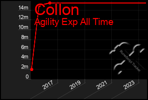 Total Graph of Collon