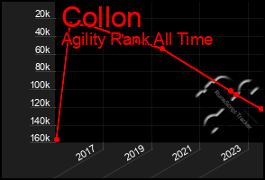 Total Graph of Collon