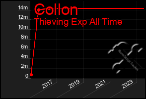 Total Graph of Collon