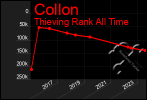 Total Graph of Collon