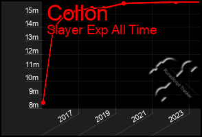 Total Graph of Collon