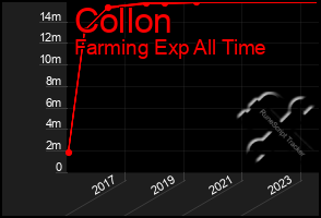 Total Graph of Collon